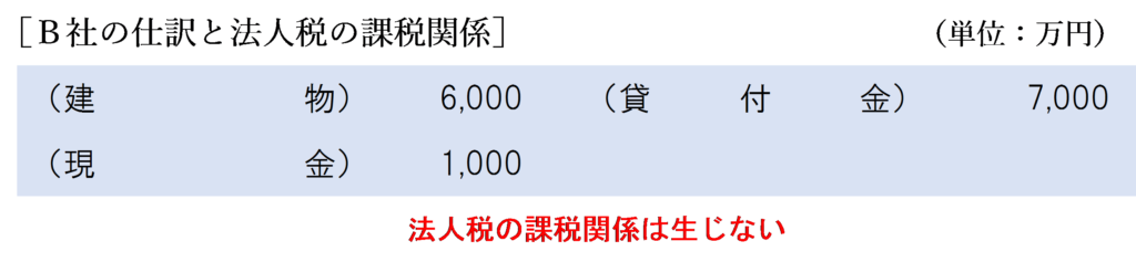 完全支配関係あり（債務額＞時価）金銭授受ありの場合のＢ社の法人税の課税関係