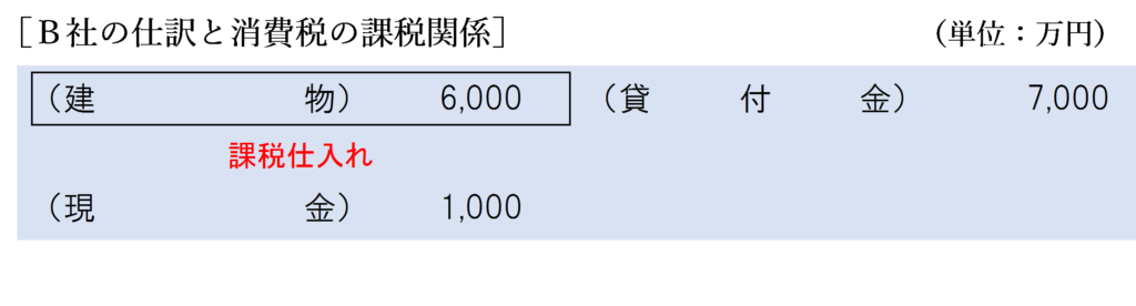 完全支配関係あり（債務額＞時価）金銭授受ありの場合のＢ社の消費税の課税関係