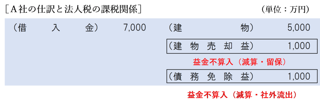 完全支配関係あり（債務額＞時価）金銭授受なしの場合のＡ社の法人税の課税関係