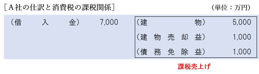 完全支配関係あり（債務額＞時価）金銭授受なしの場合のＡ社の消費税の課税関係