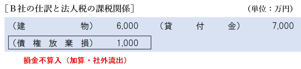 完全支配関係あり（債務額＞時価）金銭授受なしの場合のＢ社の法人税の課税関係