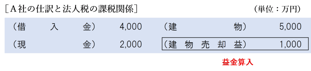 完全支配関係なし（債務額＜時価）金銭授受ありの場合のＡ社の法人税の課税関係