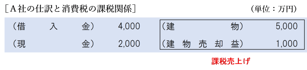 完全支配関係なし（債務額＜時価）金銭授受ありの場合のＡ社の消費税の課税関係