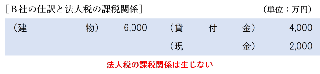 完全支配関係なし（債務額＜時価）金銭授受ありの場合のＢ社の法人税の課税関係