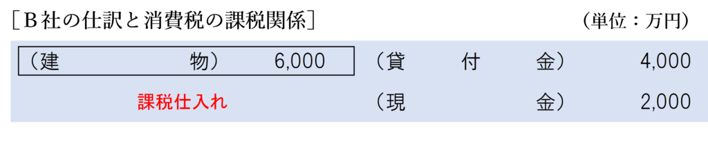 完全支配関係なし（債務額＜時価）金銭授受ありの場合のＢ社の消費税の課税関係
