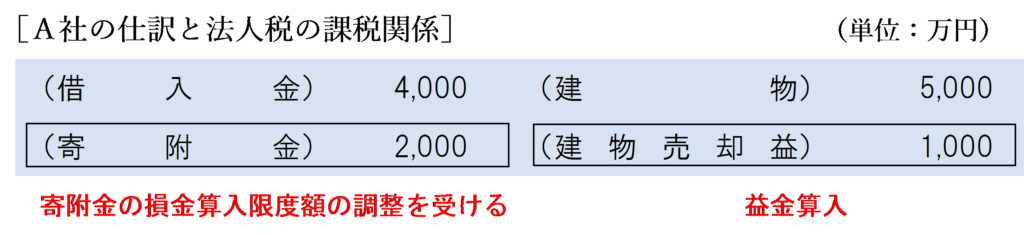 完全支配関係なし（債務額＜時価）金銭授受なしの場合のＡ社の法人税の課税関係