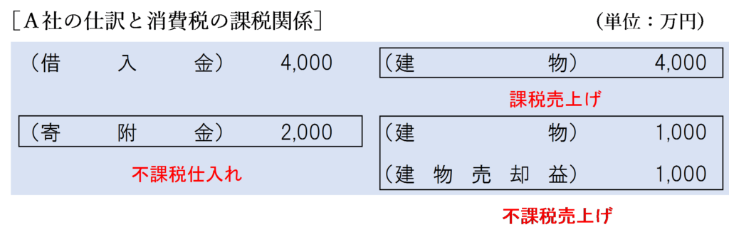 完全支配関係なし（債務額＜時価）金銭授受なしの場合のＡ社の消費税の課税関係