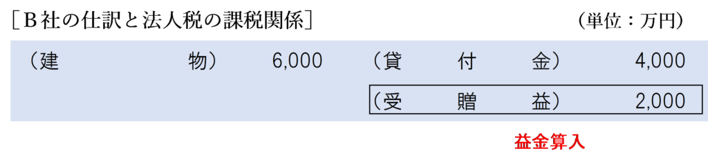 完全支配関係なし（債務額＜時価）金銭授受なしの場合のＢ社の法人税の課税関係