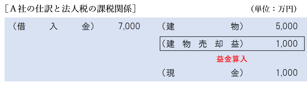 完全支配関係なし（債務額＞時価）金銭授受ありの場合のＡ社の法人税の課税関係