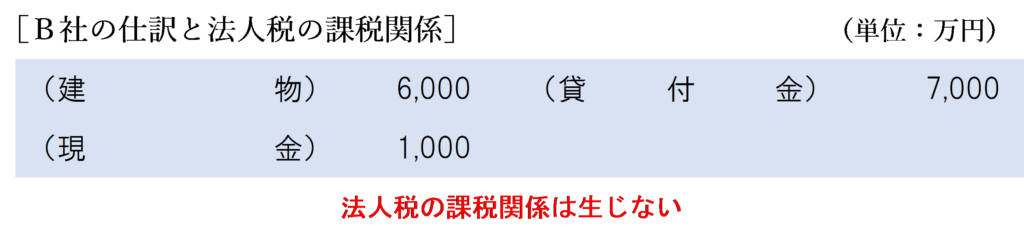 完全支配関係なし（債務額＞時価）金銭授受ありの場合のＢ社の法人税の課税関係