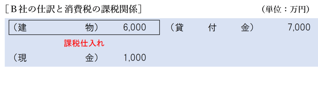 完全支配関係なし（債務額＞時価）金銭授受ありの場合のＢ社の消費税の課税関係