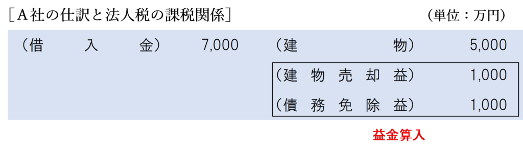 完全支配関係なし（債務額＞時価）金銭授受なしの場合のＡ社の法人税の課税関係