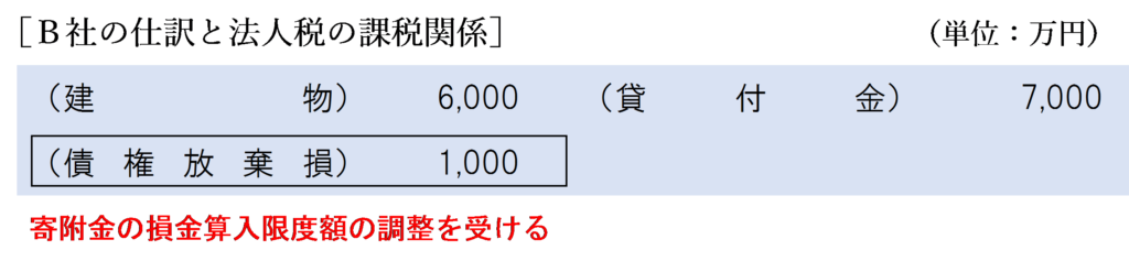 完全支配関係なし（債務額＞時価）金銭授受なしの場合のＢ社の法人税の課税関係