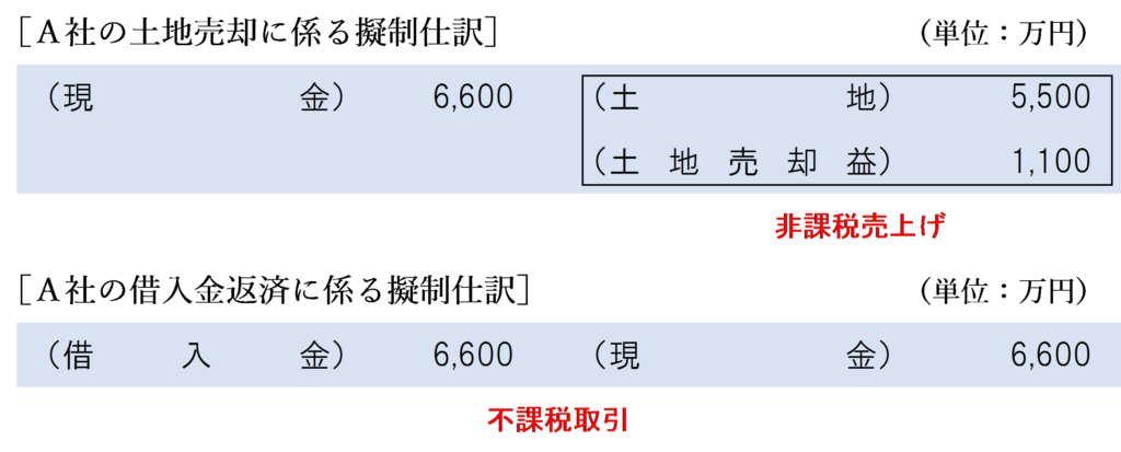 消滅する債務の額＝時価の場合の土地譲渡に係るＡ社の現金擬制仕訳