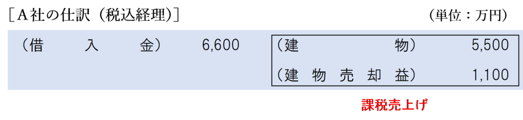 消滅する債務の額＝時価の場合の建物譲渡に係るＡ社の仕訳（税込経理）