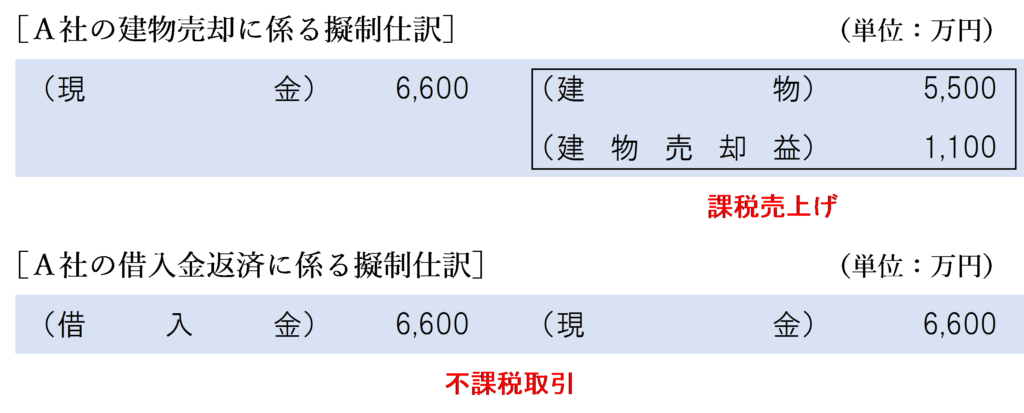 消滅する債務の額＝時価の場合の建物譲渡に係るＡ社の現金擬制仕訳
