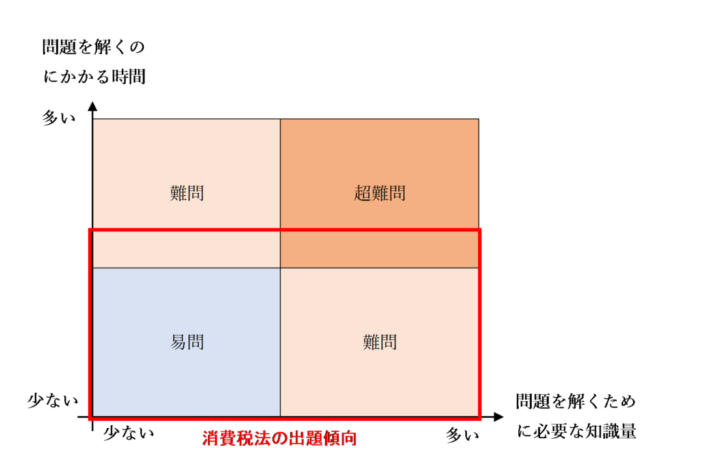 消費税法の出題傾向