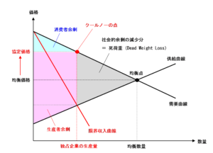 消費税の転嫁カルテルが独占禁止法の適用対象外となる経済学的な理由