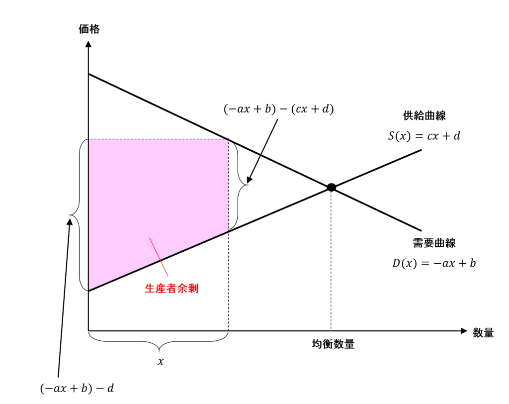生産者余剰の図