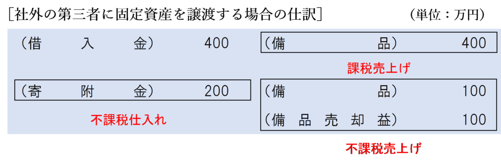 社外の第三者に固定資産を譲渡する場合の仕訳