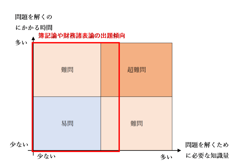 簿記論や財務諸表論の出題傾向