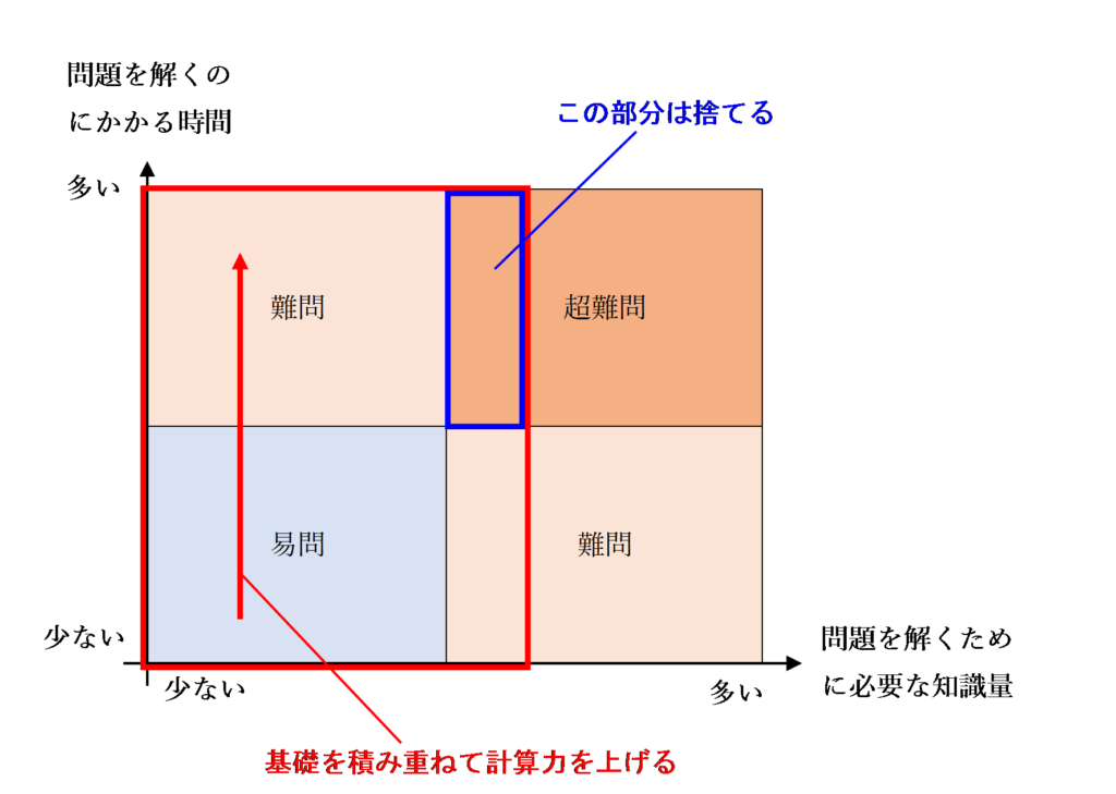 簿記論や財務諸表論の対策
