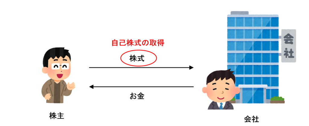 自己株式を取得した場合のイラスト