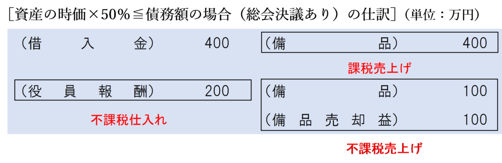 資産の時価×50％≦債務額の場合（総会決議あり）の仕訳
