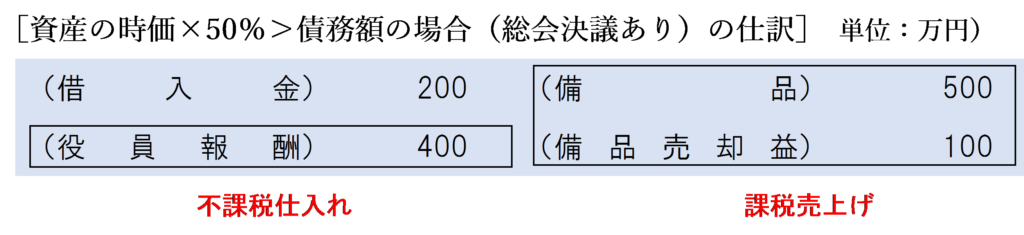 資産の時価×50％＞債務額の場合（総会決議あり）の仕訳