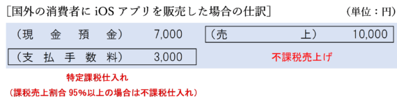 国外の消費者にiOSアプリを販売した場合の仕訳