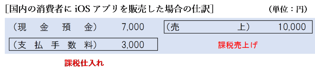 国内の消費者にiOSアプリを販売した場合の仕訳