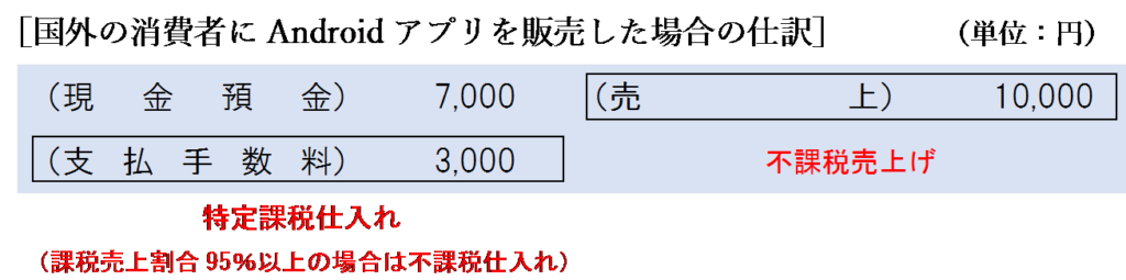 国外の消費者にAndroidアプリを販売した場合の仕訳