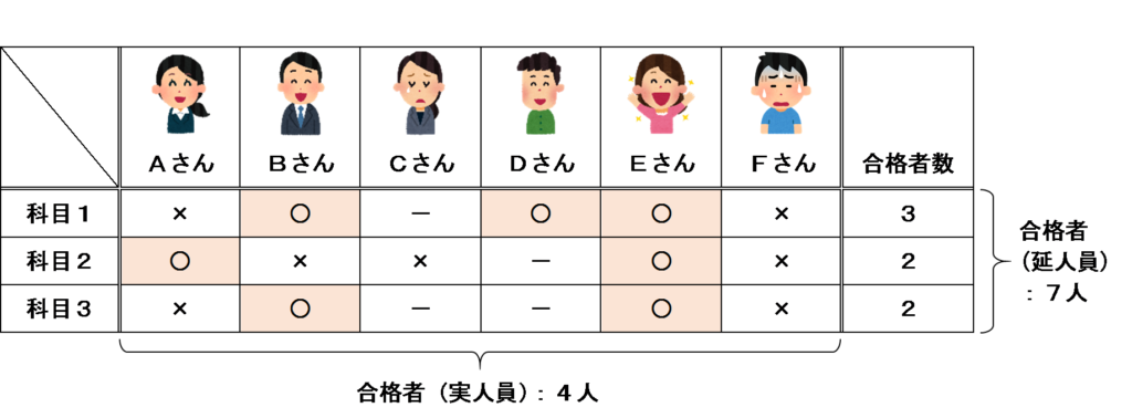 合格者数の表１