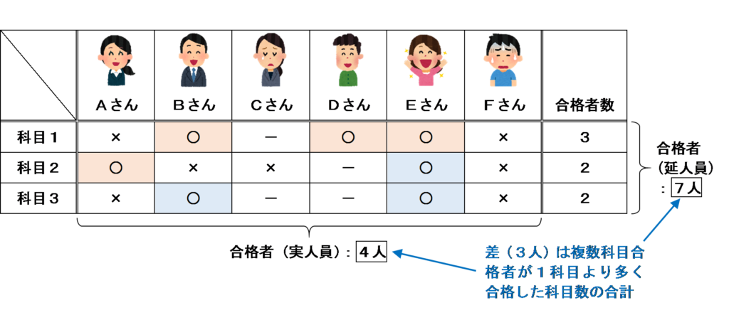 合格者数の表２