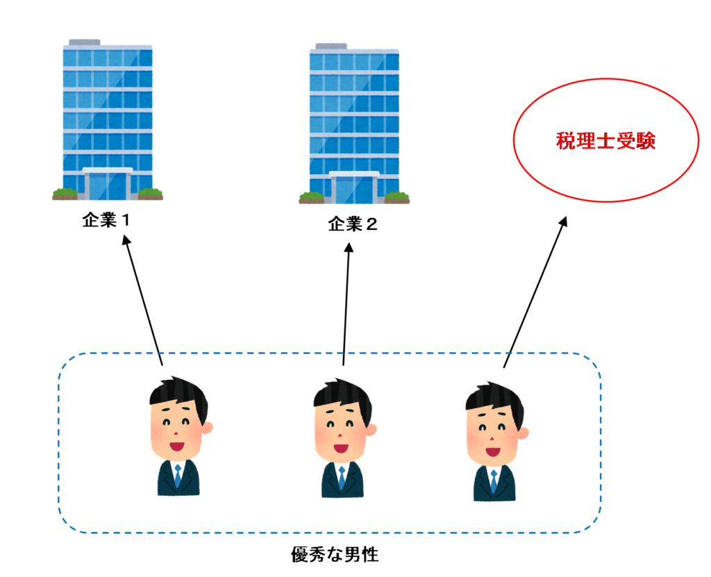 税理士試験の合格率は女性と男性で差がある 統計学的に検証してみた 消費税法一問一答アプリ公式hp