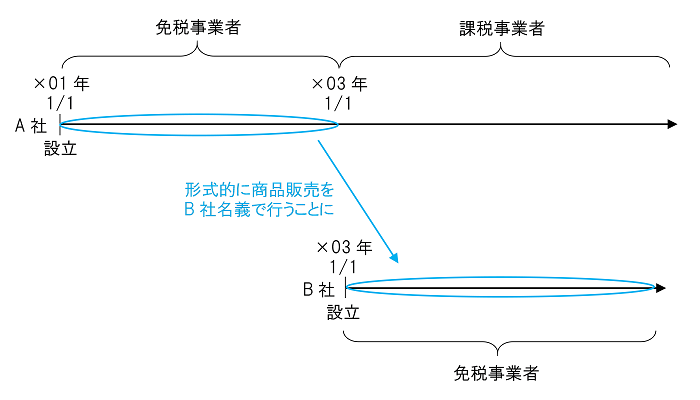 B社を新たに設立して形式的にB社名義で商品を販売する場合の図