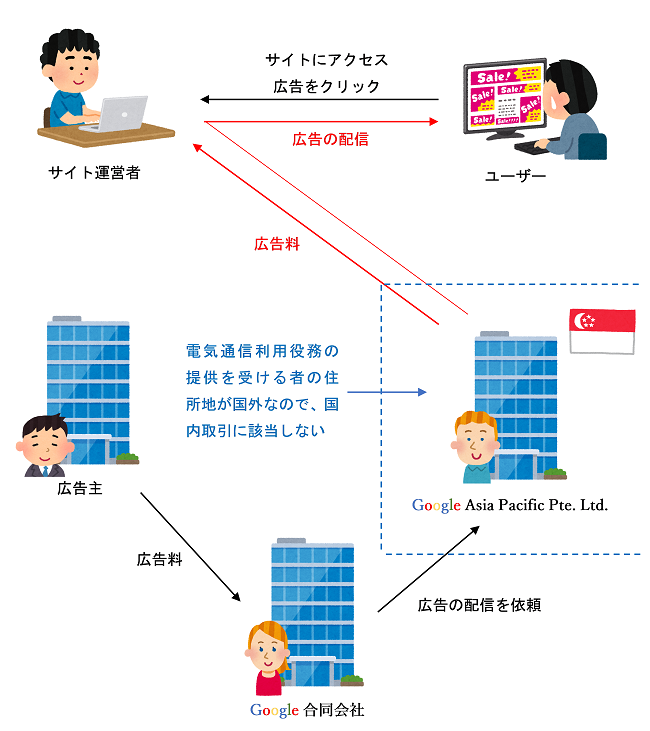 Google AdSenseの国内取引の判定