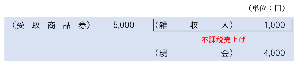 「プレミアム付きお食事券」を購入したときの仕訳まとめ