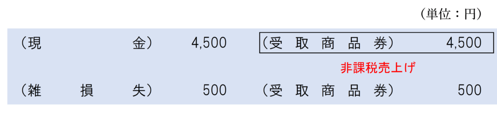 「プレミアム付きお食事券」を転売したときの仕訳