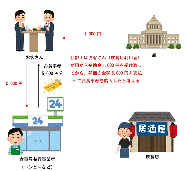 お食事券の仕訳上の考え方のイラスト