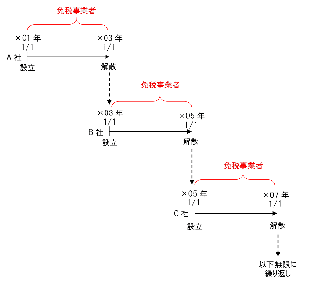 ダミー会社設立スキームの図