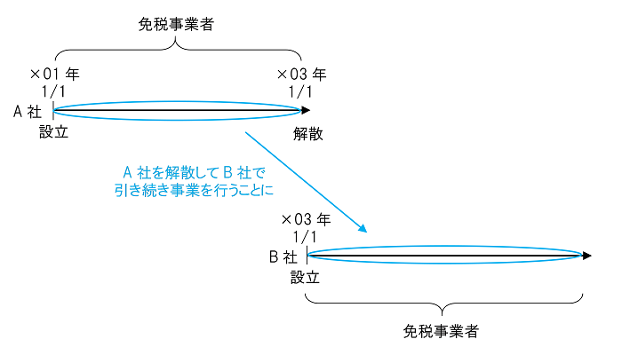 ダミー会社設立スキームの図２