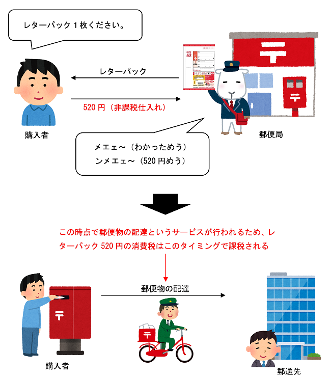 レターパックが課税されるタイミングのイラスト