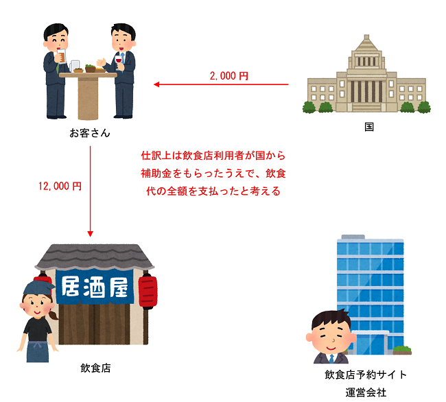 仕訳上の考え方のイラスト