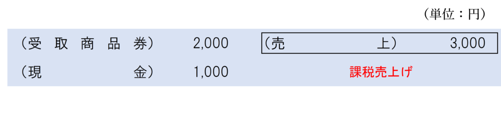 地域共通クーポン券による商品販売時の仕訳