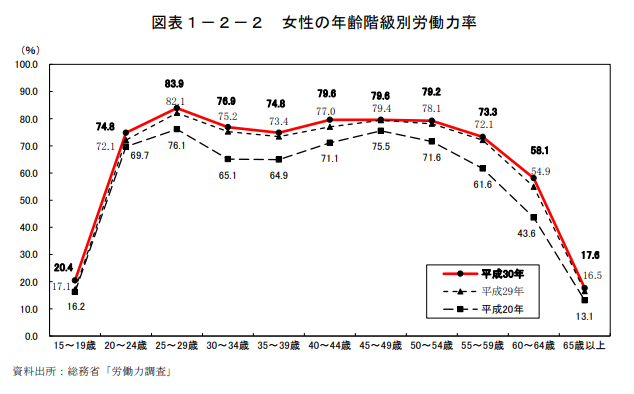 女性の年齢階級別労働力率