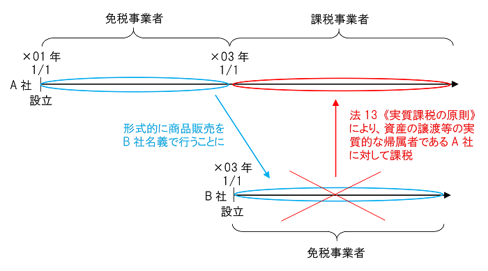 実質課税の原則が適用される場合の図