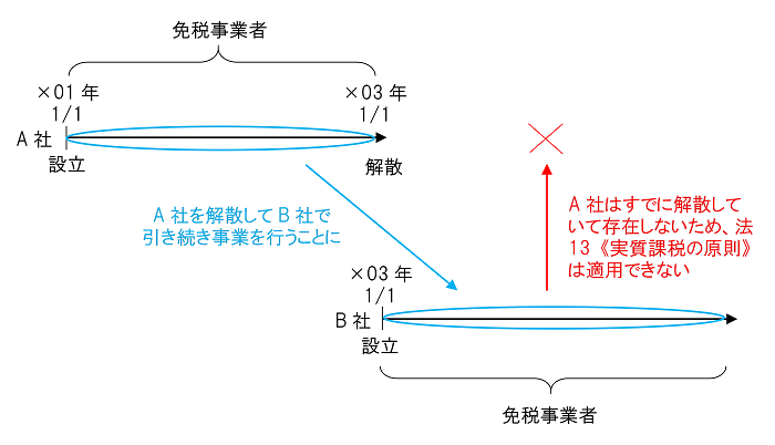 実質課税の原則が適用できない場合の図