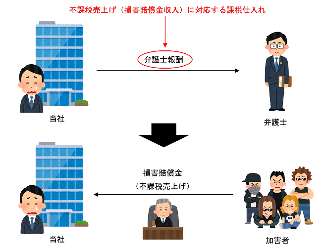 損害賠償金を得るために要した弁護士報酬