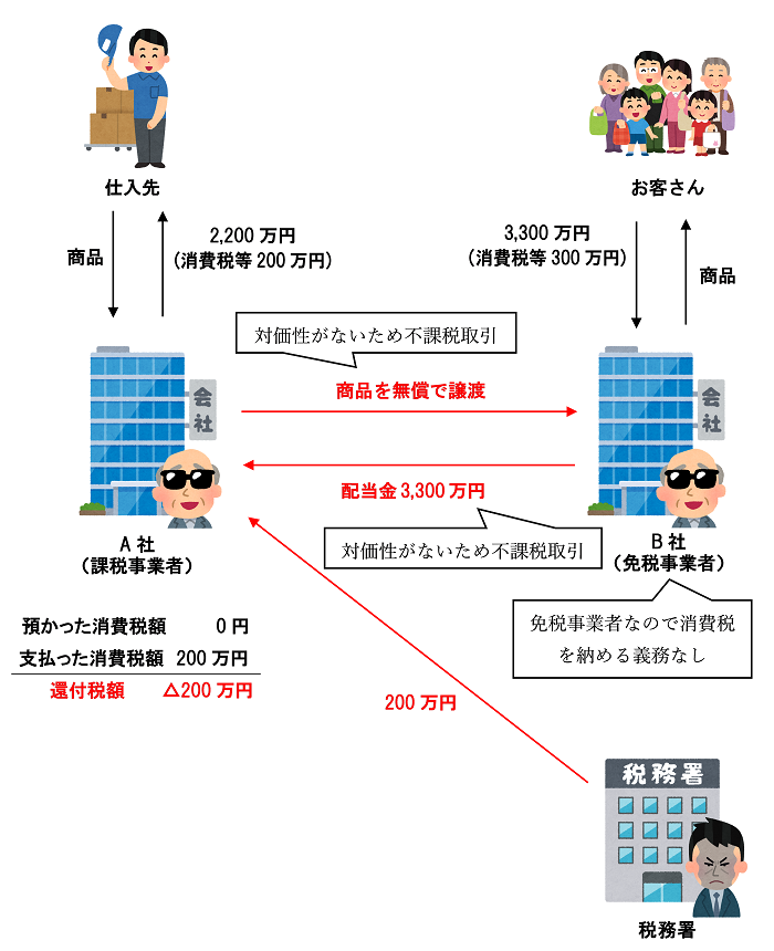 新会社を設立した場合の取引のイラスト
